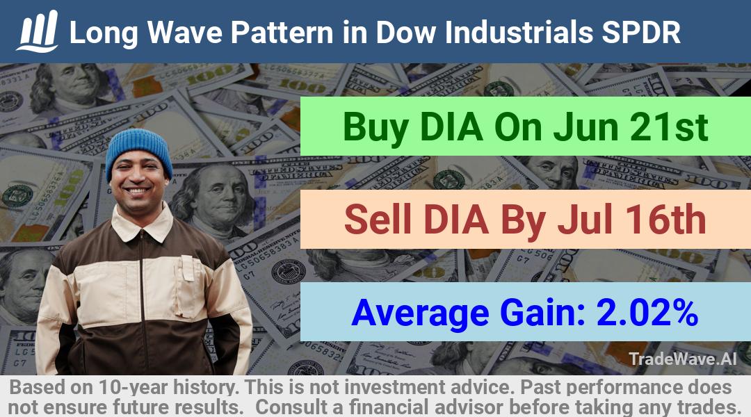 trade seasonals is a Seasonal Analytics Environment that helps inestors and traders find and analyze patterns based on time of the year. this is done by testing a date range for a financial instrument. Algoirthm also finds the top 10 opportunities daily. tradewave.ai