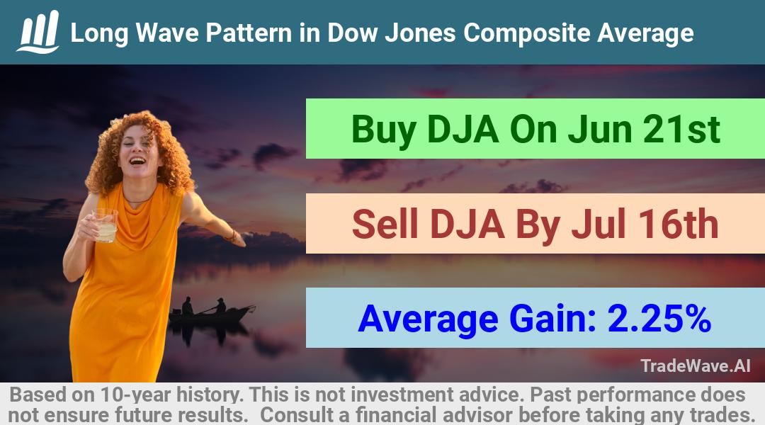 trade seasonals is a Seasonal Analytics Environment that helps inestors and traders find and analyze patterns based on time of the year. this is done by testing a date range for a financial instrument. Algoirthm also finds the top 10 opportunities daily. tradewave.ai