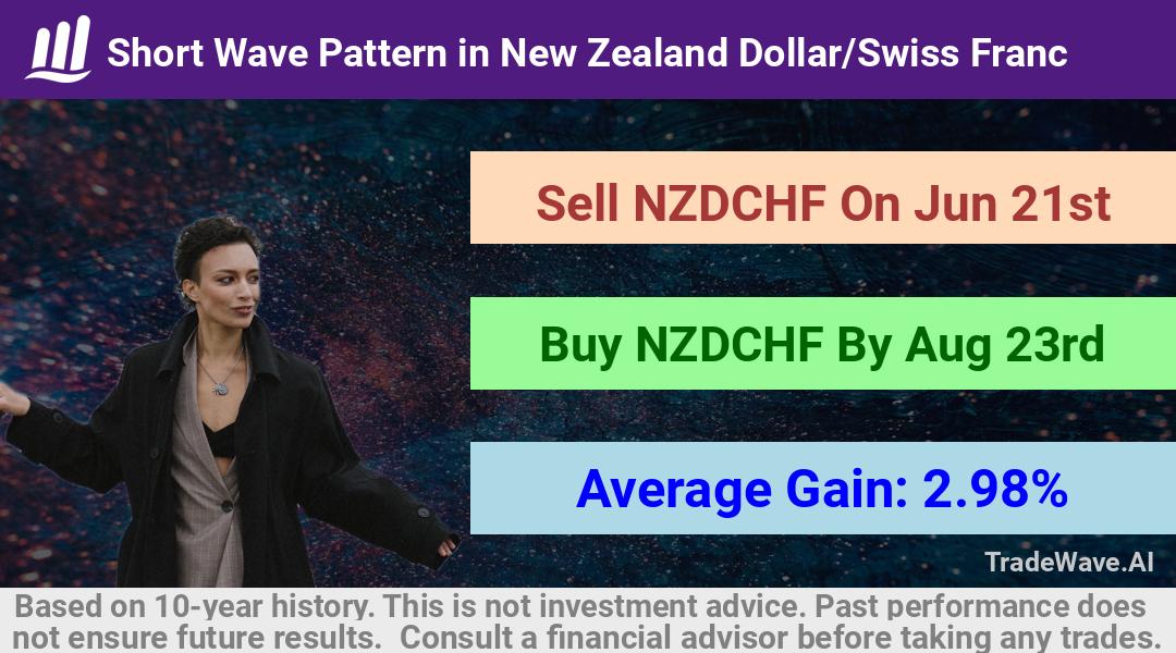 trade seasonals is a Seasonal Analytics Environment that helps inestors and traders find and analyze patterns based on time of the year. this is done by testing a date range for a financial instrument. Algoirthm also finds the top 10 opportunities daily. tradewave.ai