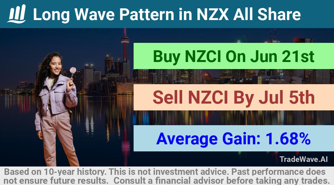 trade seasonals is a Seasonal Analytics Environment that helps inestors and traders find and analyze patterns based on time of the year. this is done by testing a date range for a financial instrument. Algoirthm also finds the top 10 opportunities daily. tradewave.ai