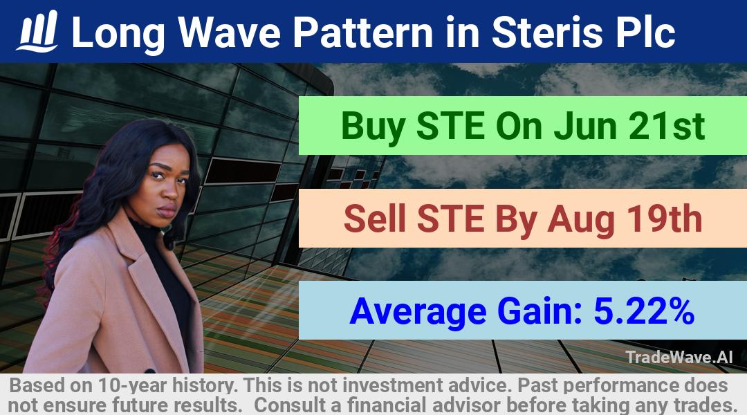 trade seasonals is a Seasonal Analytics Environment that helps inestors and traders find and analyze patterns based on time of the year. this is done by testing a date range for a financial instrument. Algoirthm also finds the top 10 opportunities daily. tradewave.ai