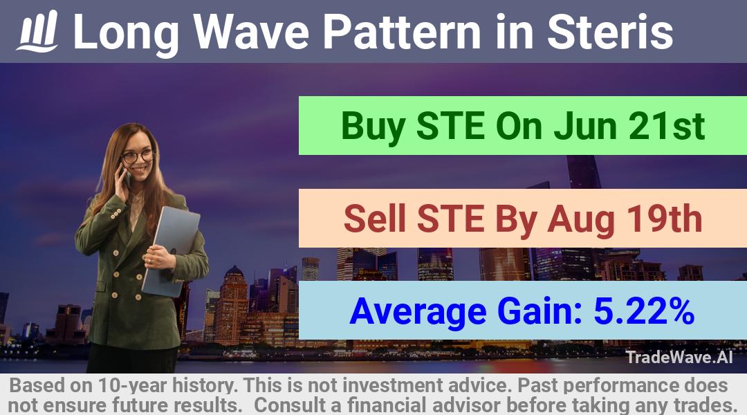 trade seasonals is a Seasonal Analytics Environment that helps inestors and traders find and analyze patterns based on time of the year. this is done by testing a date range for a financial instrument. Algoirthm also finds the top 10 opportunities daily. tradewave.ai