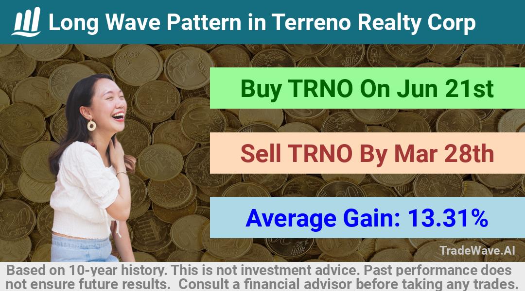 trade seasonals is a Seasonal Analytics Environment that helps inestors and traders find and analyze patterns based on time of the year. this is done by testing a date range for a financial instrument. Algoirthm also finds the top 10 opportunities daily. tradewave.ai