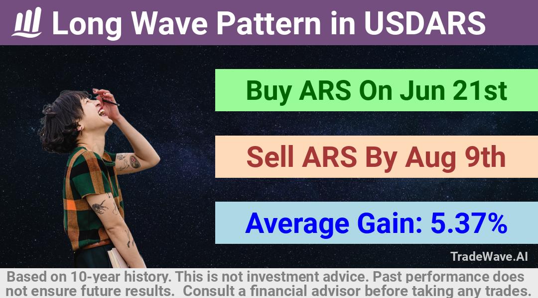 trade seasonals is a Seasonal Analytics Environment that helps inestors and traders find and analyze patterns based on time of the year. this is done by testing a date range for a financial instrument. Algoirthm also finds the top 10 opportunities daily. tradewave.ai