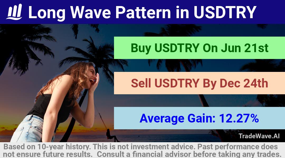 trade seasonals is a Seasonal Analytics Environment that helps inestors and traders find and analyze patterns based on time of the year. this is done by testing a date range for a financial instrument. Algoirthm also finds the top 10 opportunities daily. tradewave.ai