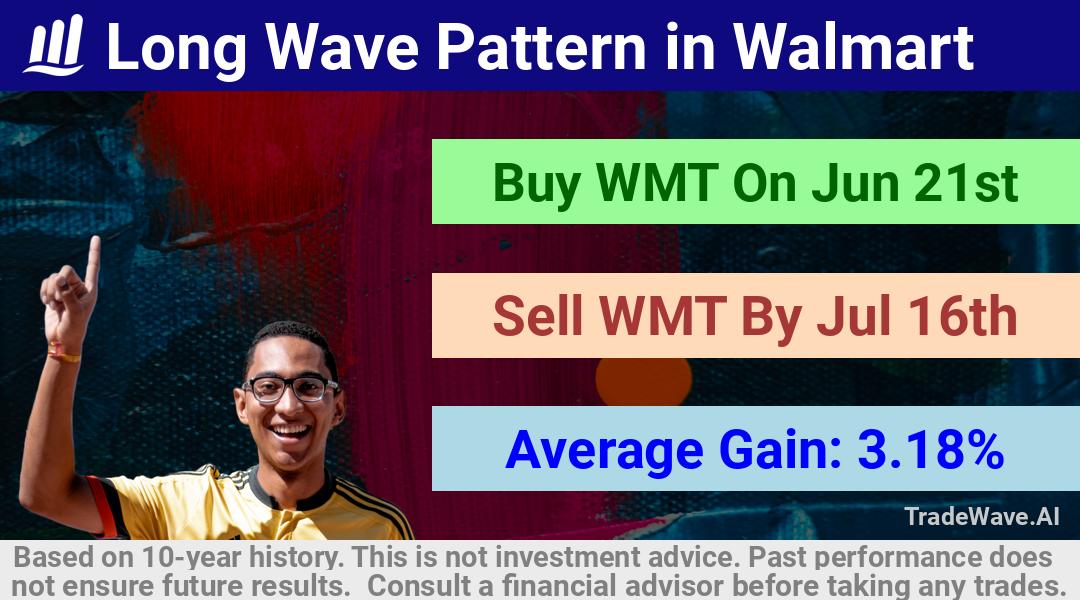 trade seasonals is a Seasonal Analytics Environment that helps inestors and traders find and analyze patterns based on time of the year. this is done by testing a date range for a financial instrument. Algoirthm also finds the top 10 opportunities daily. tradewave.ai