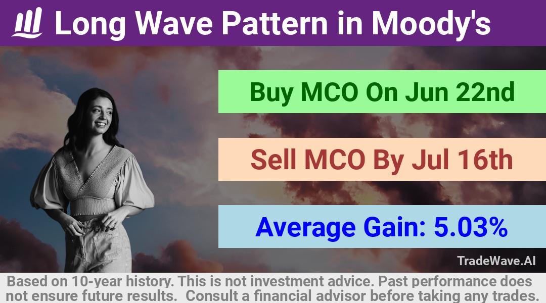 trade seasonals is a Seasonal Analytics Environment that helps inestors and traders find and analyze patterns based on time of the year. this is done by testing a date range for a financial instrument. Algoirthm also finds the top 10 opportunities daily. tradewave.ai