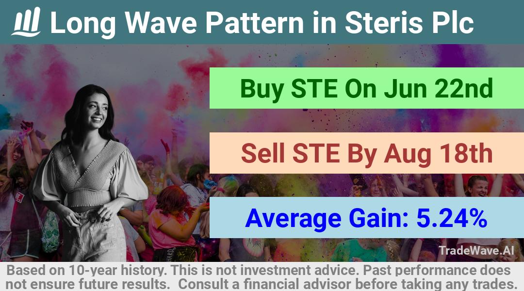 trade seasonals is a Seasonal Analytics Environment that helps inestors and traders find and analyze patterns based on time of the year. this is done by testing a date range for a financial instrument. Algoirthm also finds the top 10 opportunities daily. tradewave.ai