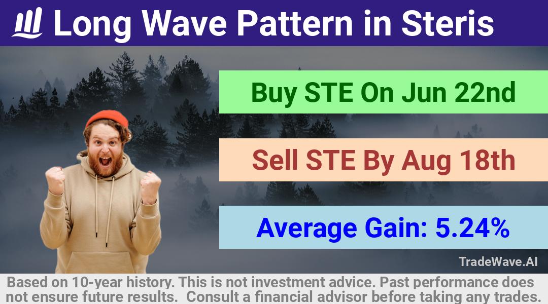 trade seasonals is a Seasonal Analytics Environment that helps inestors and traders find and analyze patterns based on time of the year. this is done by testing a date range for a financial instrument. Algoirthm also finds the top 10 opportunities daily. tradewave.ai