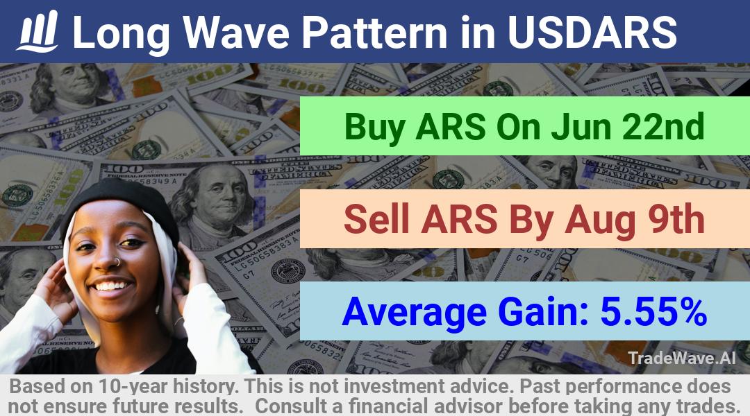 trade seasonals is a Seasonal Analytics Environment that helps inestors and traders find and analyze patterns based on time of the year. this is done by testing a date range for a financial instrument. Algoirthm also finds the top 10 opportunities daily. tradewave.ai