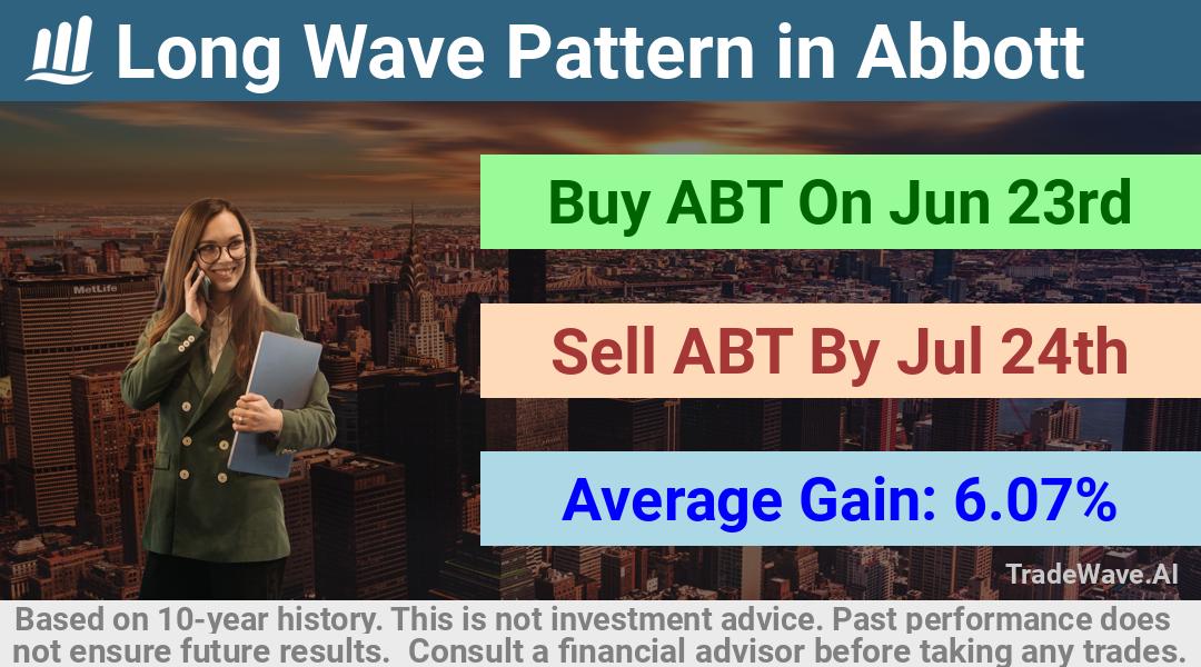 trade seasonals is a Seasonal Analytics Environment that helps inestors and traders find and analyze patterns based on time of the year. this is done by testing a date range for a financial instrument. Algoirthm also finds the top 10 opportunities daily. tradewave.ai