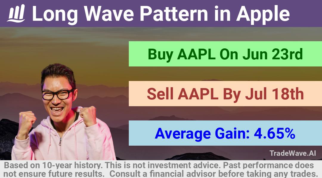 trade seasonals is a Seasonal Analytics Environment that helps inestors and traders find and analyze patterns based on time of the year. this is done by testing a date range for a financial instrument. Algoirthm also finds the top 10 opportunities daily. tradewave.ai