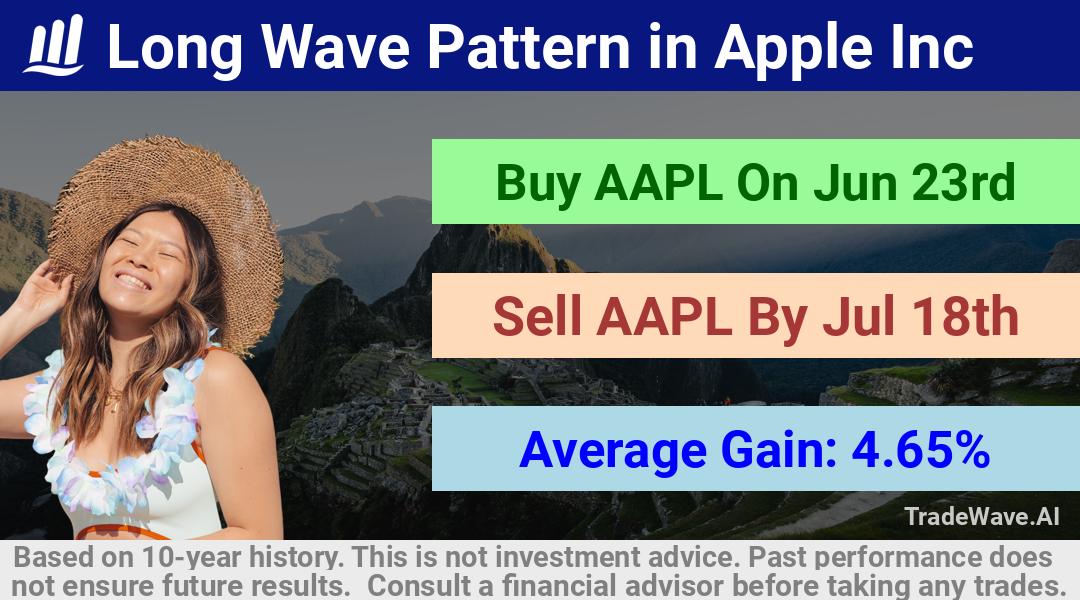 trade seasonals is a Seasonal Analytics Environment that helps inestors and traders find and analyze patterns based on time of the year. this is done by testing a date range for a financial instrument. Algoirthm also finds the top 10 opportunities daily. tradewave.ai