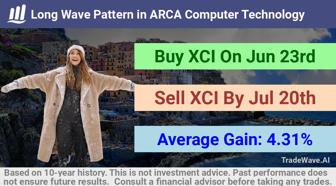 trade seasonals is a Seasonal Analytics Environment that helps inestors and traders find and analyze patterns based on time of the year. this is done by testing a date range for a financial instrument. Algoirthm also finds the top 10 opportunities daily. tradewave.ai