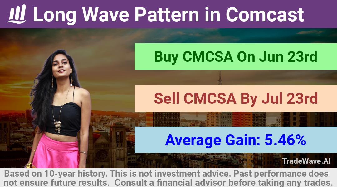 trade seasonals is a Seasonal Analytics Environment that helps inestors and traders find and analyze patterns based on time of the year. this is done by testing a date range for a financial instrument. Algoirthm also finds the top 10 opportunities daily. tradewave.ai