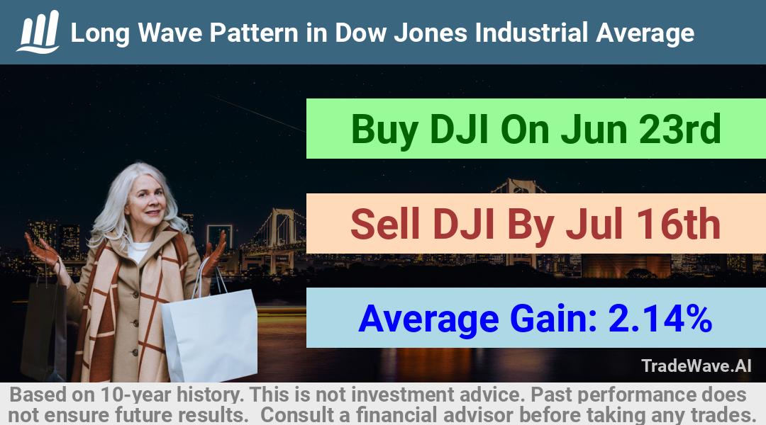 trade seasonals is a Seasonal Analytics Environment that helps inestors and traders find and analyze patterns based on time of the year. this is done by testing a date range for a financial instrument. Algoirthm also finds the top 10 opportunities daily. tradewave.ai