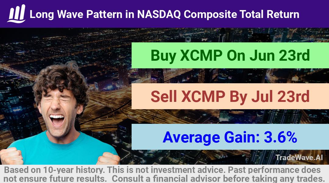 trade seasonals is a Seasonal Analytics Environment that helps inestors and traders find and analyze patterns based on time of the year. this is done by testing a date range for a financial instrument. Algoirthm also finds the top 10 opportunities daily. tradewave.ai