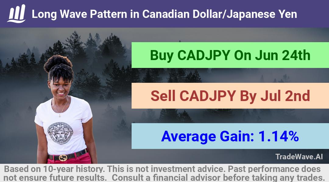 trade seasonals is a Seasonal Analytics Environment that helps inestors and traders find and analyze patterns based on time of the year. this is done by testing a date range for a financial instrument. Algoirthm also finds the top 10 opportunities daily. tradewave.ai