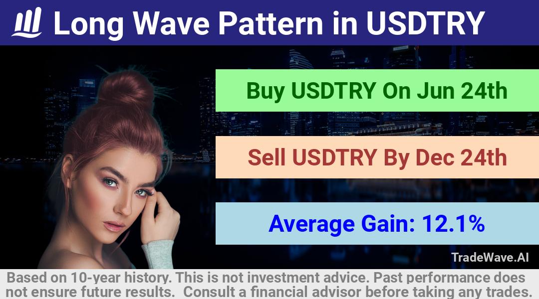 trade seasonals is a Seasonal Analytics Environment that helps inestors and traders find and analyze patterns based on time of the year. this is done by testing a date range for a financial instrument. Algoirthm also finds the top 10 opportunities daily. tradewave.ai