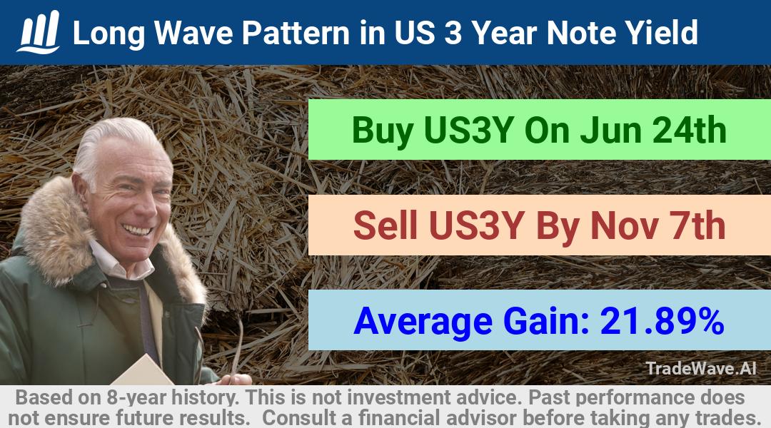 trade seasonals is a Seasonal Analytics Environment that helps inestors and traders find and analyze patterns based on time of the year. this is done by testing a date range for a financial instrument. Algoirthm also finds the top 10 opportunities daily. tradewave.ai