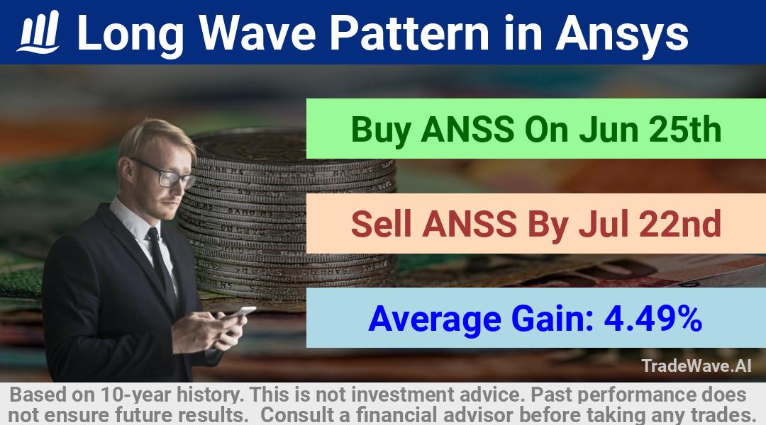 trade seasonals is a Seasonal Analytics Environment that helps inestors and traders find and analyze patterns based on time of the year. this is done by testing a date range for a financial instrument. Algoirthm also finds the top 10 opportunities daily. tradewave.ai