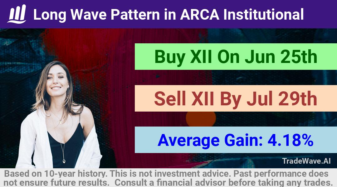 trade seasonals is a Seasonal Analytics Environment that helps inestors and traders find and analyze patterns based on time of the year. this is done by testing a date range for a financial instrument. Algoirthm also finds the top 10 opportunities daily. tradewave.ai