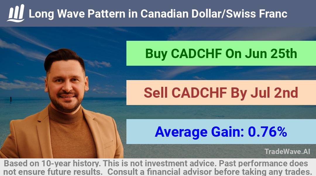 trade seasonals is a Seasonal Analytics Environment that helps inestors and traders find and analyze patterns based on time of the year. this is done by testing a date range for a financial instrument. Algoirthm also finds the top 10 opportunities daily. tradewave.ai