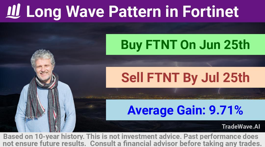 trade seasonals is a Seasonal Analytics Environment that helps inestors and traders find and analyze patterns based on time of the year. this is done by testing a date range for a financial instrument. Algoirthm also finds the top 10 opportunities daily. tradewave.ai