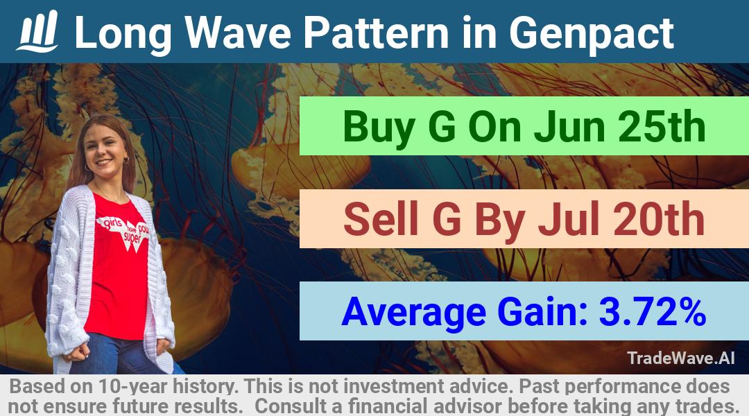 trade seasonals is a Seasonal Analytics Environment that helps inestors and traders find and analyze patterns based on time of the year. this is done by testing a date range for a financial instrument. Algoirthm also finds the top 10 opportunities daily. tradewave.ai