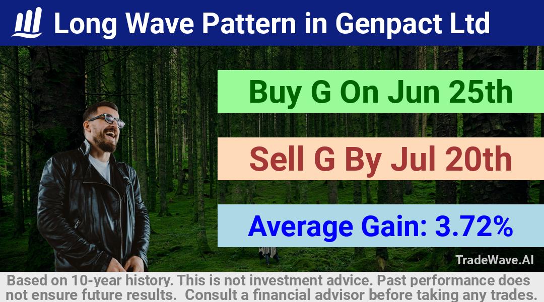 trade seasonals is a Seasonal Analytics Environment that helps inestors and traders find and analyze patterns based on time of the year. this is done by testing a date range for a financial instrument. Algoirthm also finds the top 10 opportunities daily. tradewave.ai