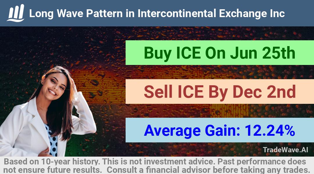 trade seasonals is a Seasonal Analytics Environment that helps inestors and traders find and analyze patterns based on time of the year. this is done by testing a date range for a financial instrument. Algoirthm also finds the top 10 opportunities daily. tradewave.ai