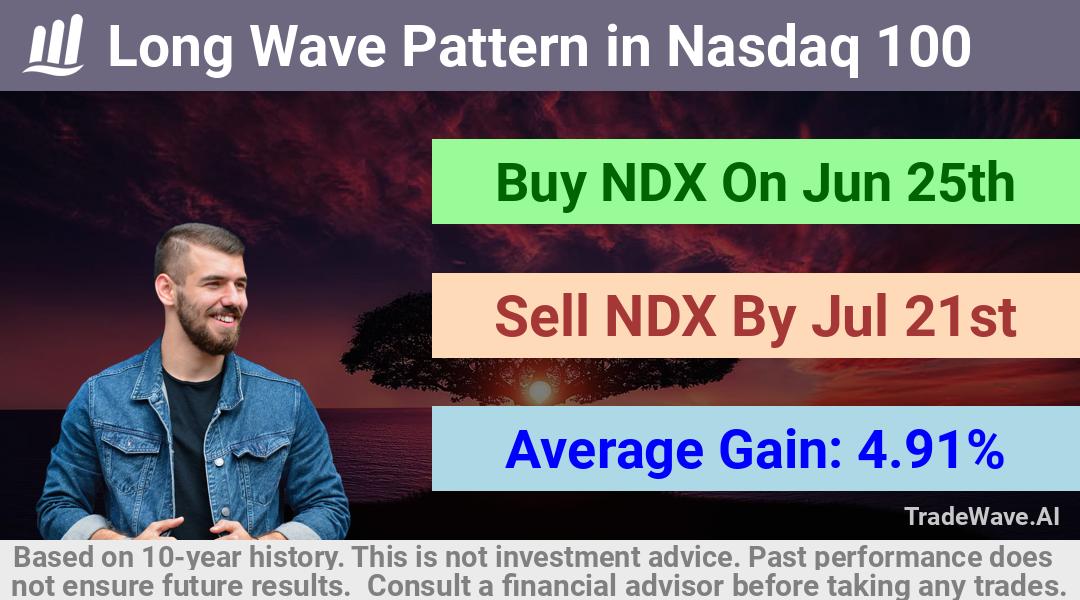 trade seasonals is a Seasonal Analytics Environment that helps inestors and traders find and analyze patterns based on time of the year. this is done by testing a date range for a financial instrument. Algoirthm also finds the top 10 opportunities daily. tradewave.ai