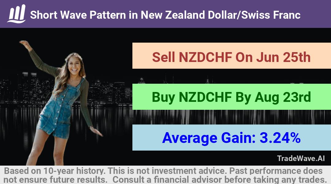 trade seasonals is a Seasonal Analytics Environment that helps inestors and traders find and analyze patterns based on time of the year. this is done by testing a date range for a financial instrument. Algoirthm also finds the top 10 opportunities daily. tradewave.ai