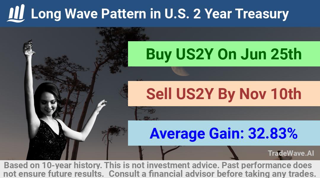 trade seasonals is a Seasonal Analytics Environment that helps inestors and traders find and analyze patterns based on time of the year. this is done by testing a date range for a financial instrument. Algoirthm also finds the top 10 opportunities daily. tradewave.ai