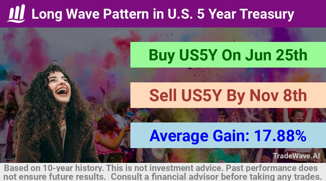 trade seasonals is a Seasonal Analytics Environment that helps inestors and traders find and analyze patterns based on time of the year. this is done by testing a date range for a financial instrument. Algoirthm also finds the top 10 opportunities daily. tradewave.ai