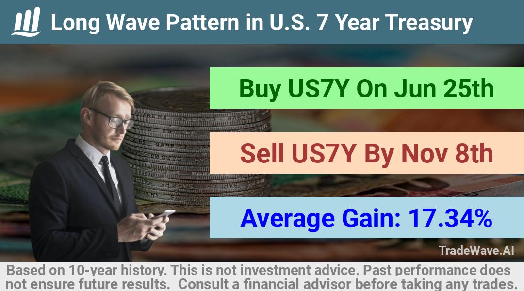 trade seasonals is a Seasonal Analytics Environment that helps inestors and traders find and analyze patterns based on time of the year. this is done by testing a date range for a financial instrument. Algoirthm also finds the top 10 opportunities daily. tradewave.ai