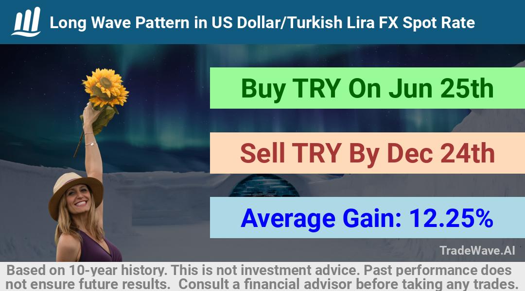 trade seasonals is a Seasonal Analytics Environment that helps inestors and traders find and analyze patterns based on time of the year. this is done by testing a date range for a financial instrument. Algoirthm also finds the top 10 opportunities daily. tradewave.ai