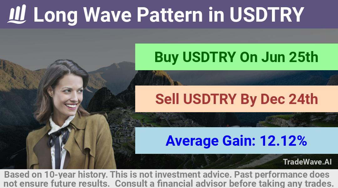 trade seasonals is a Seasonal Analytics Environment that helps inestors and traders find and analyze patterns based on time of the year. this is done by testing a date range for a financial instrument. Algoirthm also finds the top 10 opportunities daily. tradewave.ai