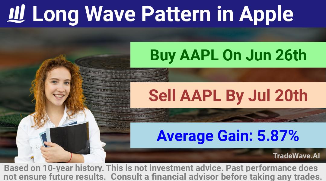 trade seasonals is a Seasonal Analytics Environment that helps inestors and traders find and analyze patterns based on time of the year. this is done by testing a date range for a financial instrument. Algoirthm also finds the top 10 opportunities daily. tradewave.ai