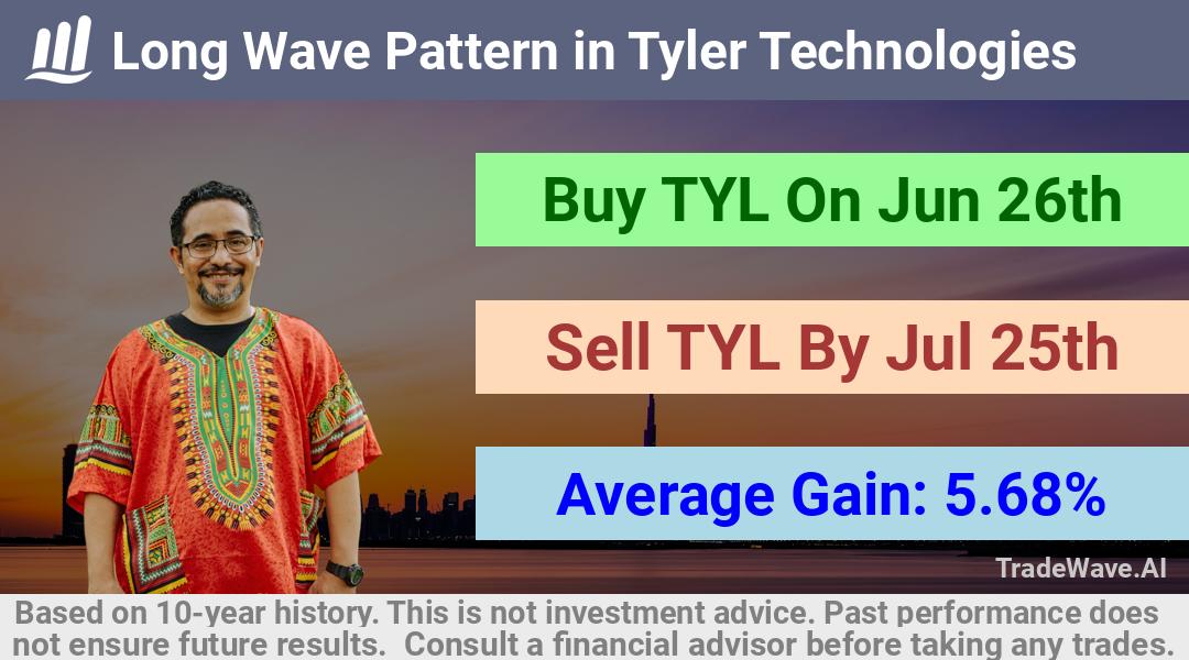 trade seasonals is a Seasonal Analytics Environment that helps inestors and traders find and analyze patterns based on time of the year. this is done by testing a date range for a financial instrument. Algoirthm also finds the top 10 opportunities daily. tradewave.ai