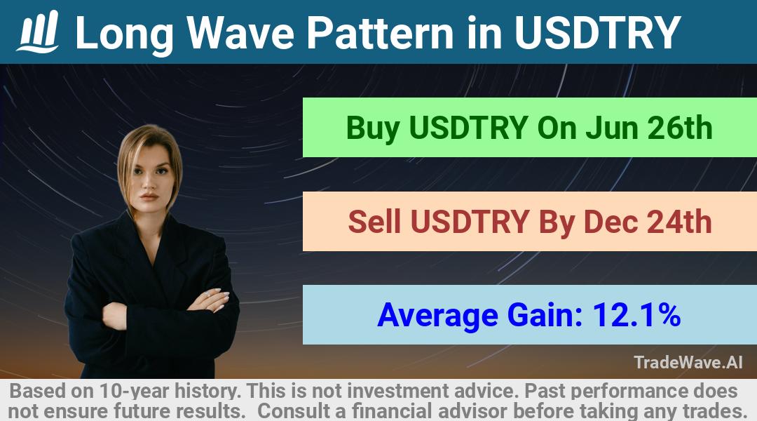 trade seasonals is a Seasonal Analytics Environment that helps inestors and traders find and analyze patterns based on time of the year. this is done by testing a date range for a financial instrument. Algoirthm also finds the top 10 opportunities daily. tradewave.ai