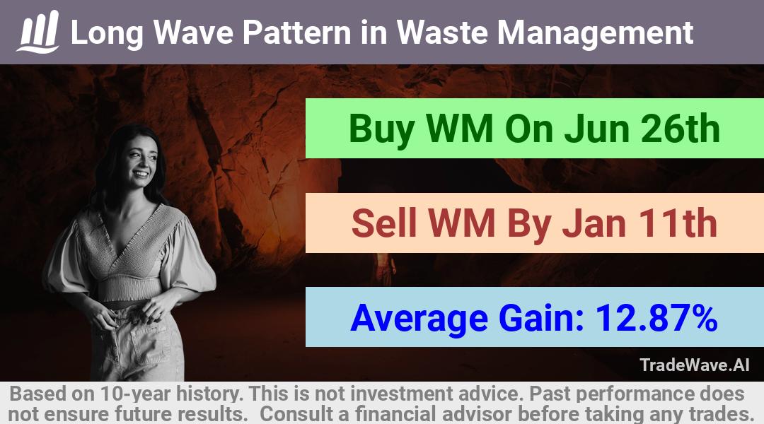 trade seasonals is a Seasonal Analytics Environment that helps inestors and traders find and analyze patterns based on time of the year. this is done by testing a date range for a financial instrument. Algoirthm also finds the top 10 opportunities daily. tradewave.ai