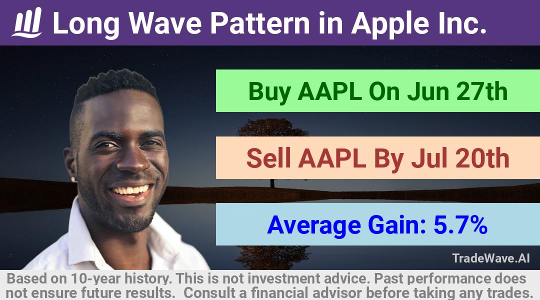 trade seasonals is a Seasonal Analytics Environment that helps inestors and traders find and analyze patterns based on time of the year. this is done by testing a date range for a financial instrument. Algoirthm also finds the top 10 opportunities daily. tradewave.ai