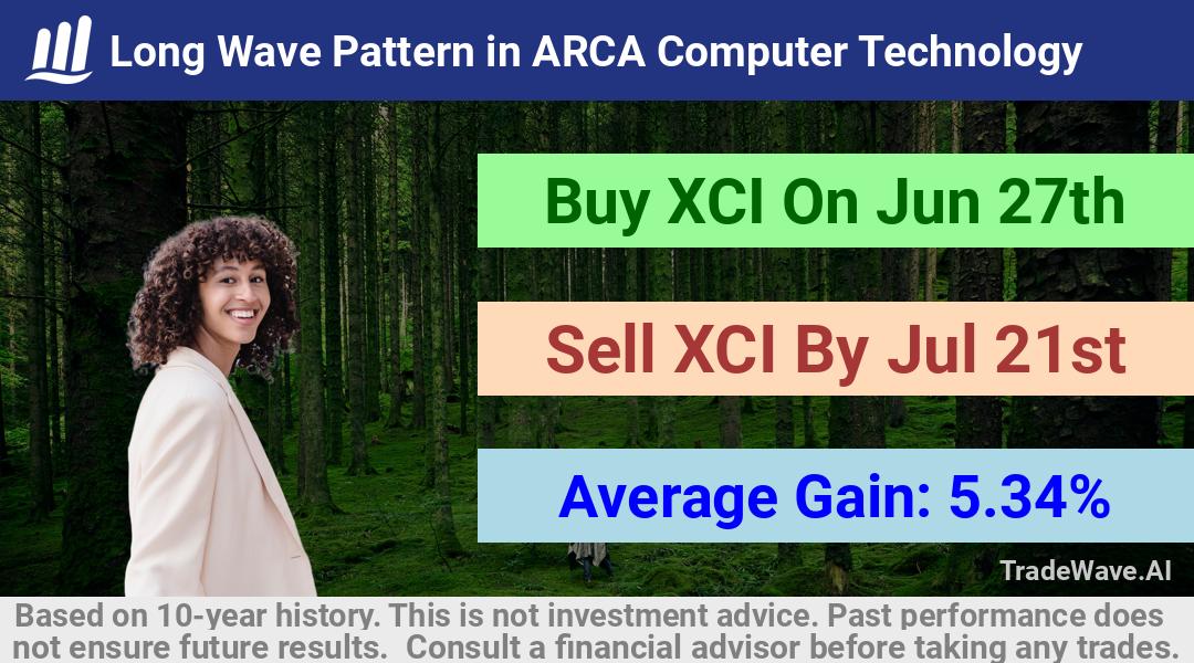 trade seasonals is a Seasonal Analytics Environment that helps inestors and traders find and analyze patterns based on time of the year. this is done by testing a date range for a financial instrument. Algoirthm also finds the top 10 opportunities daily. tradewave.ai