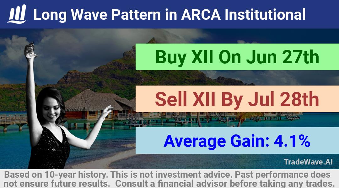 trade seasonals is a Seasonal Analytics Environment that helps inestors and traders find and analyze patterns based on time of the year. this is done by testing a date range for a financial instrument. Algoirthm also finds the top 10 opportunities daily. tradewave.ai