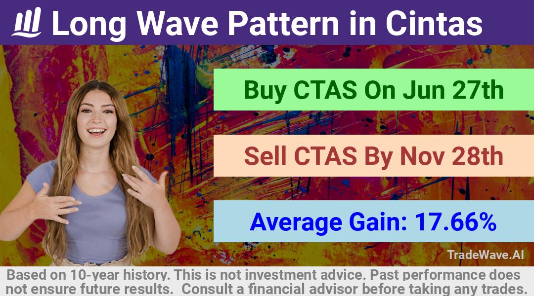 trade seasonals is a Seasonal Analytics Environment that helps inestors and traders find and analyze patterns based on time of the year. this is done by testing a date range for a financial instrument. Algoirthm also finds the top 10 opportunities daily. tradewave.ai