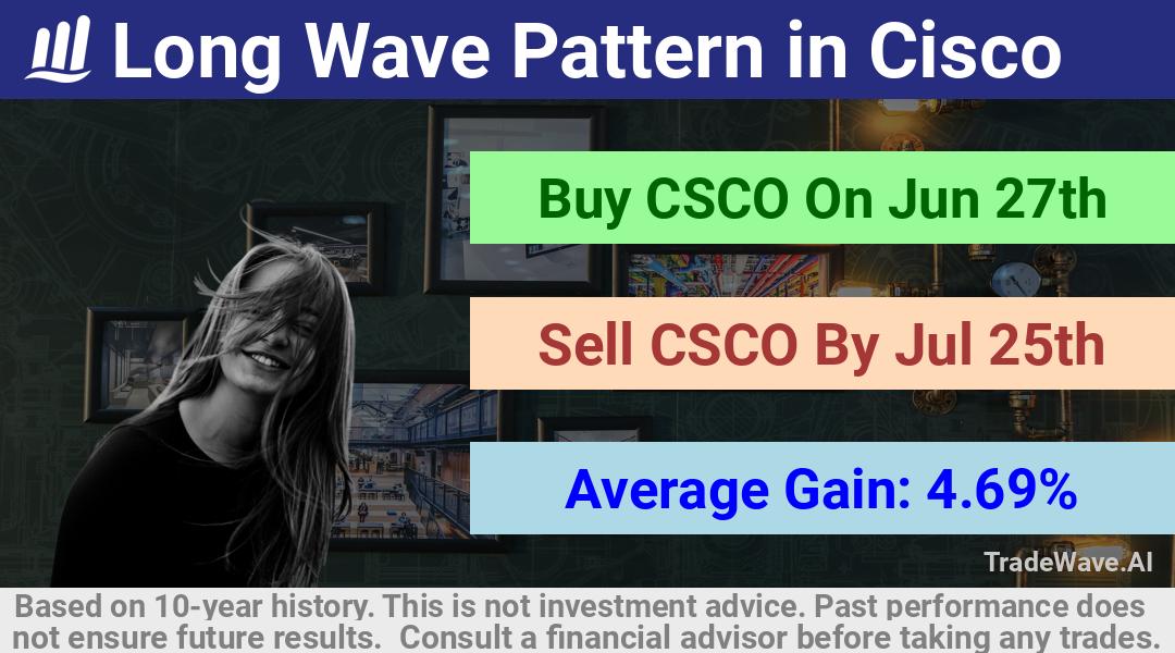 trade seasonals is a Seasonal Analytics Environment that helps inestors and traders find and analyze patterns based on time of the year. this is done by testing a date range for a financial instrument. Algoirthm also finds the top 10 opportunities daily. tradewave.ai