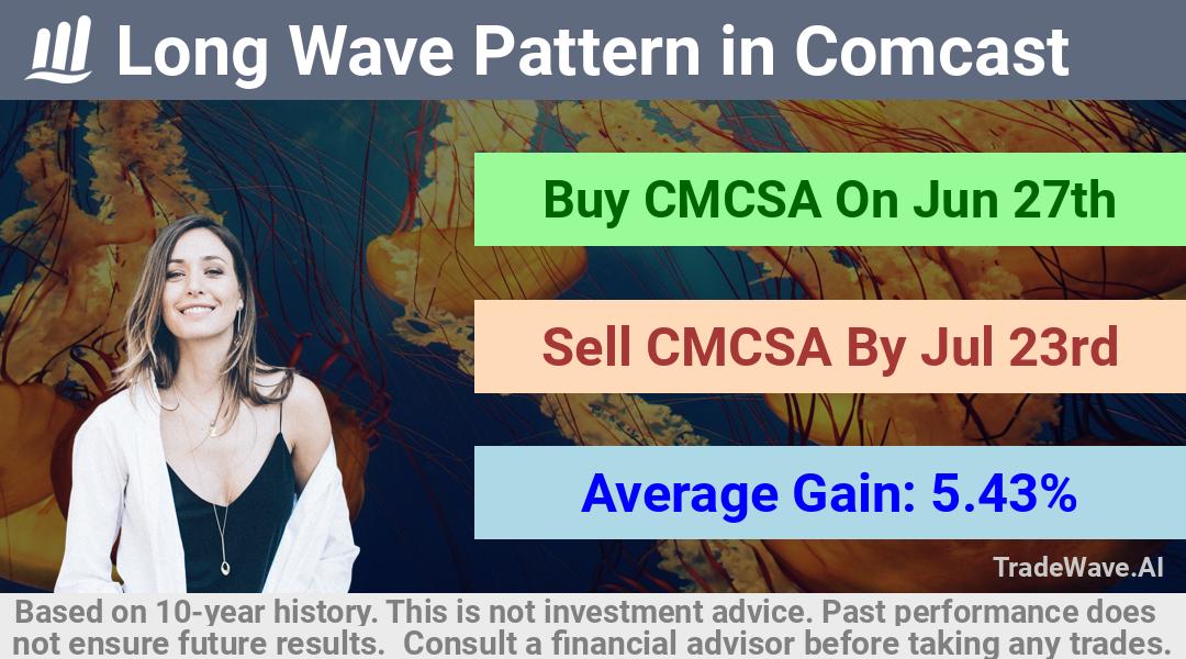 trade seasonals is a Seasonal Analytics Environment that helps inestors and traders find and analyze patterns based on time of the year. this is done by testing a date range for a financial instrument. Algoirthm also finds the top 10 opportunities daily. tradewave.ai