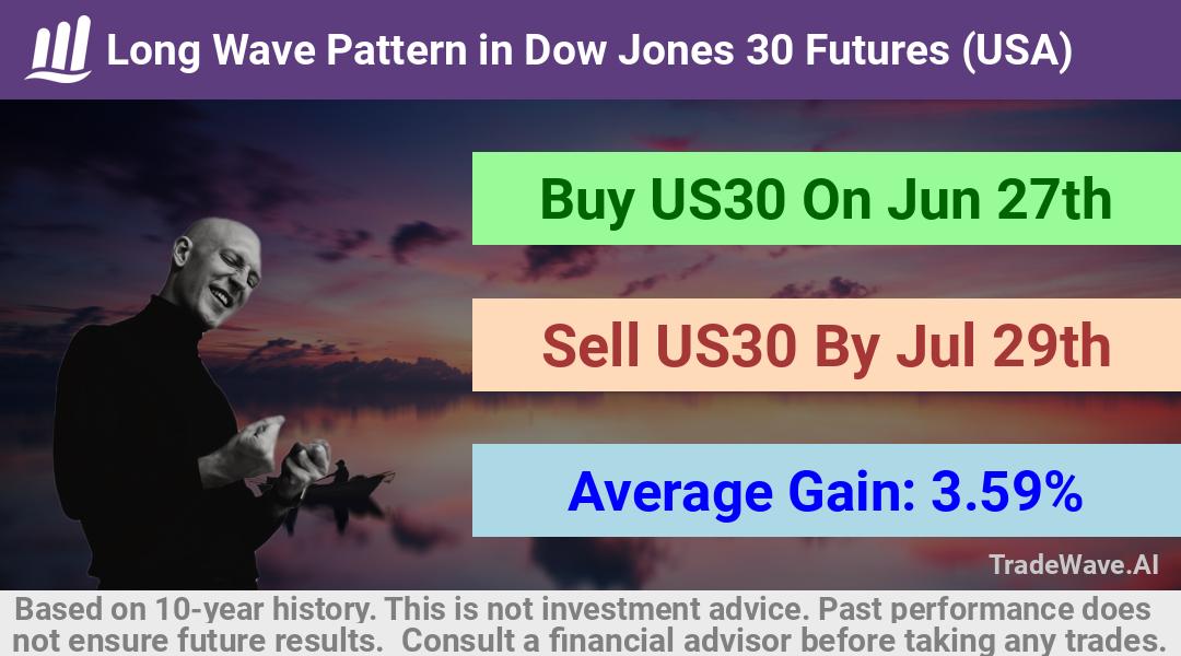 trade seasonals is a Seasonal Analytics Environment that helps inestors and traders find and analyze patterns based on time of the year. this is done by testing a date range for a financial instrument. Algoirthm also finds the top 10 opportunities daily. tradewave.ai