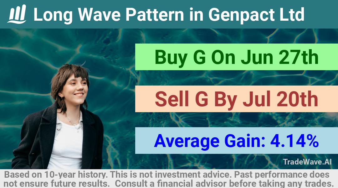 trade seasonals is a Seasonal Analytics Environment that helps inestors and traders find and analyze patterns based on time of the year. this is done by testing a date range for a financial instrument. Algoirthm also finds the top 10 opportunities daily. tradewave.ai